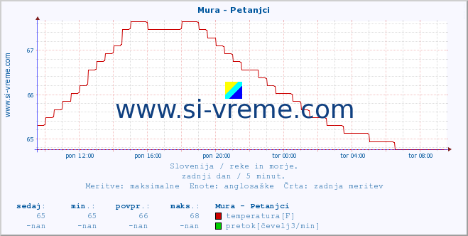 POVPREČJE :: Mura - Petanjci :: temperatura | pretok | višina :: zadnji dan / 5 minut.