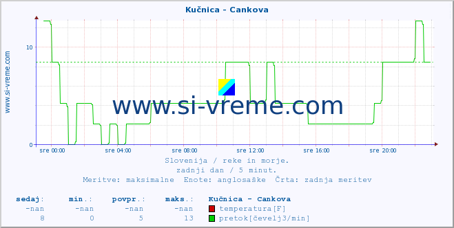 POVPREČJE :: Kučnica - Cankova :: temperatura | pretok | višina :: zadnji dan / 5 minut.