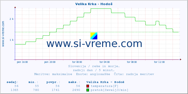 POVPREČJE :: Velika Krka - Hodoš :: temperatura | pretok | višina :: zadnji dan / 5 minut.