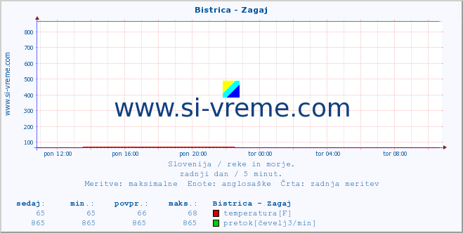 POVPREČJE :: Bistrica - Zagaj :: temperatura | pretok | višina :: zadnji dan / 5 minut.