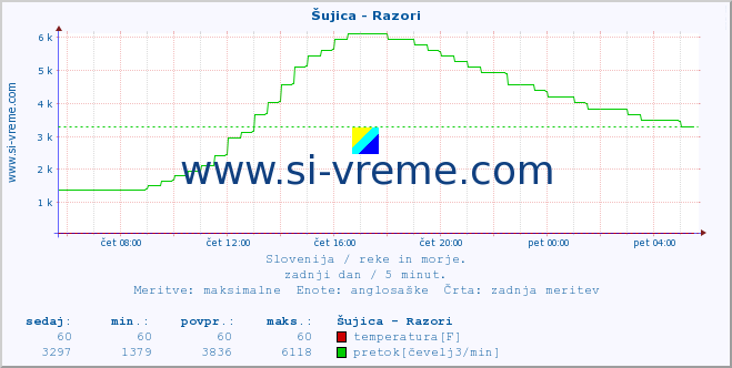 POVPREČJE :: Šujica - Razori :: temperatura | pretok | višina :: zadnji dan / 5 minut.