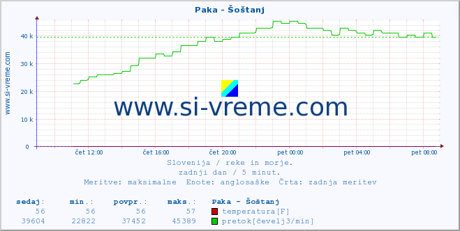 POVPREČJE :: Paka - Šoštanj :: temperatura | pretok | višina :: zadnji dan / 5 minut.