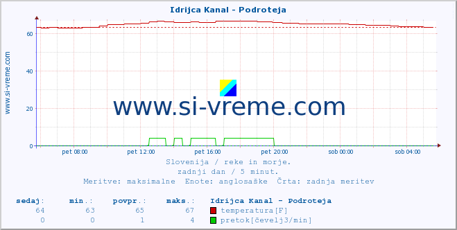 POVPREČJE :: Idrijca Kanal - Podroteja :: temperatura | pretok | višina :: zadnji dan / 5 minut.