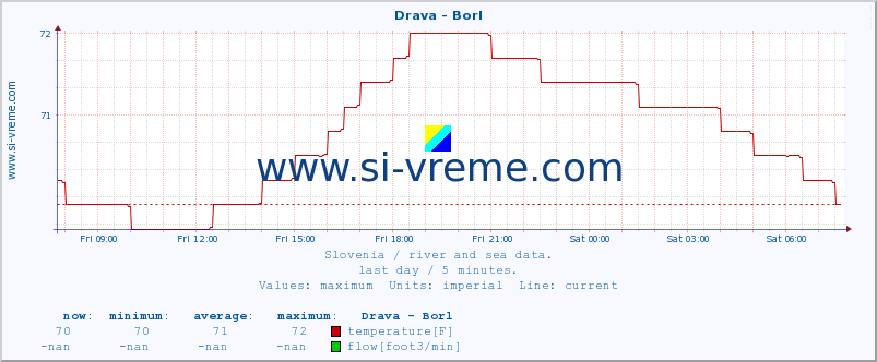  :: Drava - Borl :: temperature | flow | height :: last day / 5 minutes.