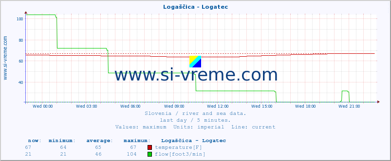 :: Logaščica - Logatec :: temperature | flow | height :: last day / 5 minutes.