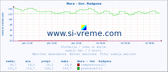 POVPREČJE :: Mura - Gor. Radgona :: temperatura | pretok | višina :: zadnji dan / 5 minut.