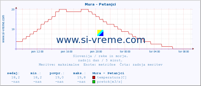 POVPREČJE :: Mura - Petanjci :: temperatura | pretok | višina :: zadnji dan / 5 minut.