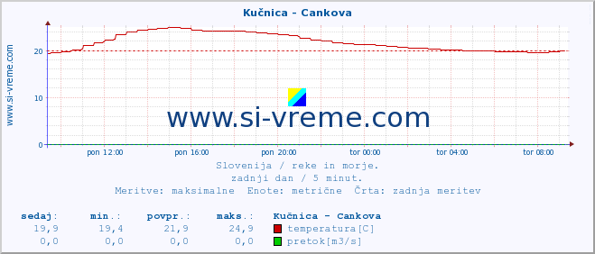 POVPREČJE :: Kučnica - Cankova :: temperatura | pretok | višina :: zadnji dan / 5 minut.