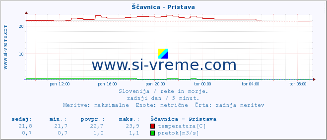 POVPREČJE :: Ščavnica - Pristava :: temperatura | pretok | višina :: zadnji dan / 5 minut.