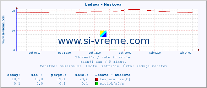 POVPREČJE :: Ledava - Nuskova :: temperatura | pretok | višina :: zadnji dan / 5 minut.