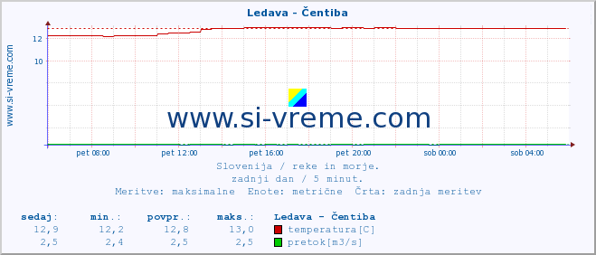 POVPREČJE :: Ledava - Čentiba :: temperatura | pretok | višina :: zadnji dan / 5 minut.