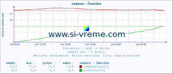 POVPREČJE :: Ledava - Čentiba :: temperatura | pretok | višina :: zadnji dan / 5 minut.