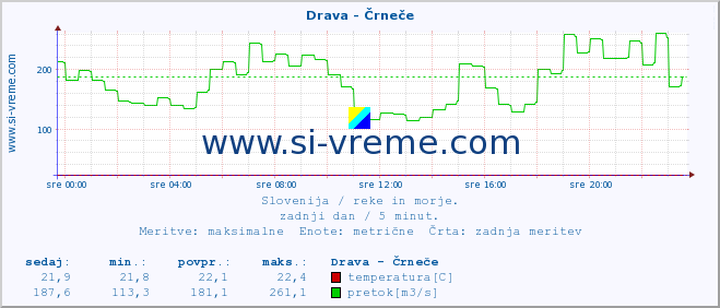 POVPREČJE :: Drava - Črneče :: temperatura | pretok | višina :: zadnji dan / 5 minut.