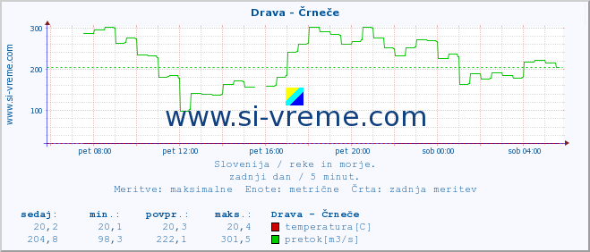 POVPREČJE :: Drava - Črneče :: temperatura | pretok | višina :: zadnji dan / 5 minut.