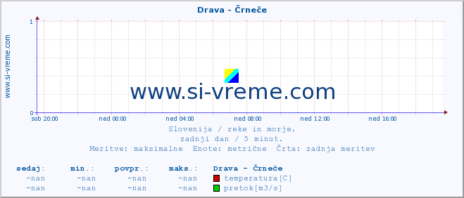 POVPREČJE :: Drava - Črneče :: temperatura | pretok | višina :: zadnji dan / 5 minut.