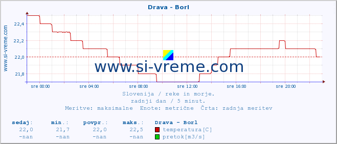 POVPREČJE :: Drava - Borl :: temperatura | pretok | višina :: zadnji dan / 5 minut.