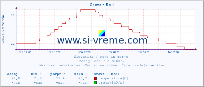 POVPREČJE :: Drava - Borl :: temperatura | pretok | višina :: zadnji dan / 5 minut.