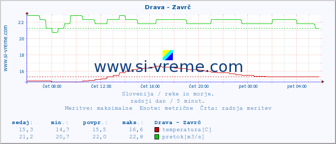 POVPREČJE :: Drava - Zavrč :: temperatura | pretok | višina :: zadnji dan / 5 minut.