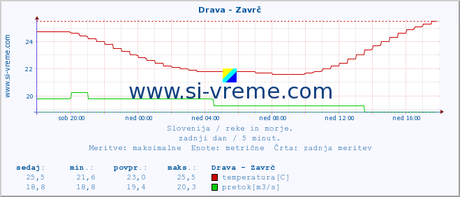 POVPREČJE :: Drava - Zavrč :: temperatura | pretok | višina :: zadnji dan / 5 minut.