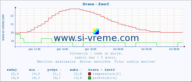 POVPREČJE :: Drava - Zavrč :: temperatura | pretok | višina :: zadnji dan / 5 minut.