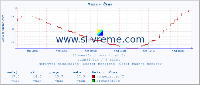 POVPREČJE :: Meža -  Črna :: temperatura | pretok | višina :: zadnji dan / 5 minut.