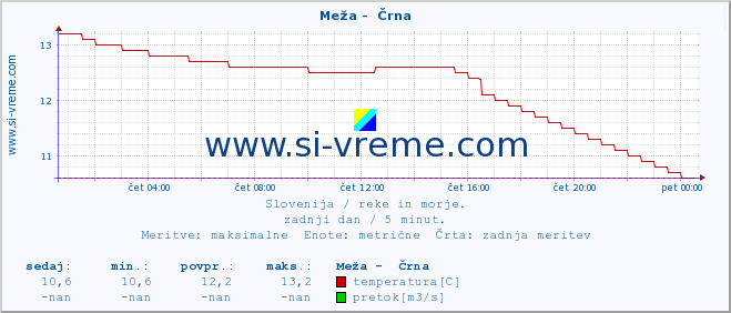 POVPREČJE :: Meža -  Črna :: temperatura | pretok | višina :: zadnji dan / 5 minut.