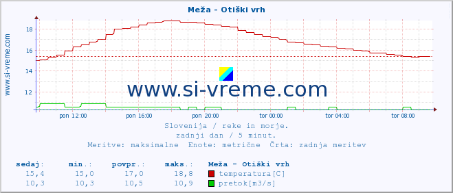 POVPREČJE :: Meža - Otiški vrh :: temperatura | pretok | višina :: zadnji dan / 5 minut.