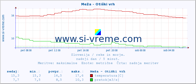 POVPREČJE :: Meža - Otiški vrh :: temperatura | pretok | višina :: zadnji dan / 5 minut.