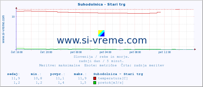 POVPREČJE :: Suhodolnica - Stari trg :: temperatura | pretok | višina :: zadnji dan / 5 minut.