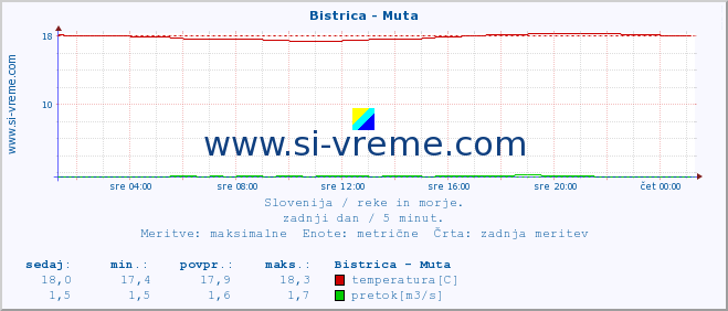 POVPREČJE :: Bistrica - Muta :: temperatura | pretok | višina :: zadnji dan / 5 minut.