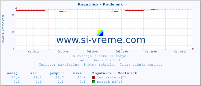 POVPREČJE :: Rogatnica - Podlehnik :: temperatura | pretok | višina :: zadnji dan / 5 minut.