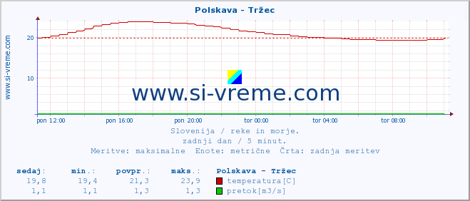 POVPREČJE :: Polskava - Tržec :: temperatura | pretok | višina :: zadnji dan / 5 minut.