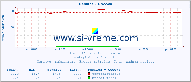 POVPREČJE :: Pesnica - Gočova :: temperatura | pretok | višina :: zadnji dan / 5 minut.