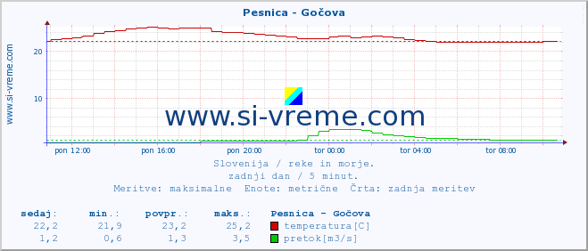 POVPREČJE :: Pesnica - Gočova :: temperatura | pretok | višina :: zadnji dan / 5 minut.