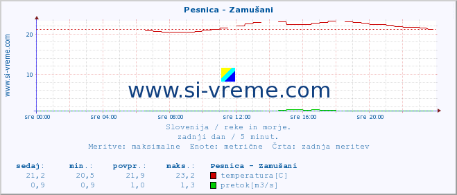 POVPREČJE :: Pesnica - Zamušani :: temperatura | pretok | višina :: zadnji dan / 5 minut.