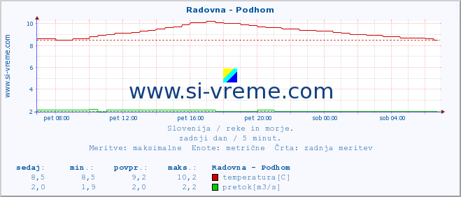 POVPREČJE :: Radovna - Podhom :: temperatura | pretok | višina :: zadnji dan / 5 minut.