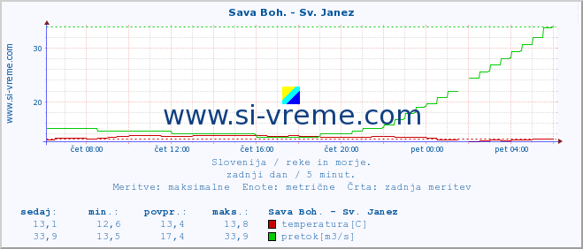 POVPREČJE :: Sava Boh. - Sv. Janez :: temperatura | pretok | višina :: zadnji dan / 5 minut.