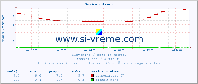 POVPREČJE :: Savica - Ukanc :: temperatura | pretok | višina :: zadnji dan / 5 minut.