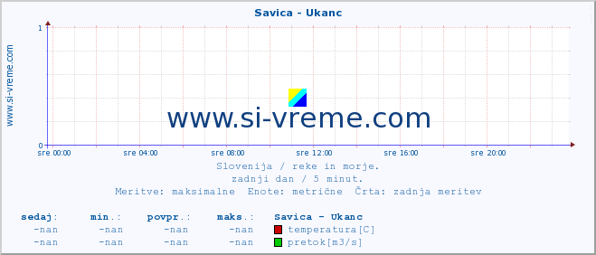 POVPREČJE :: Savica - Ukanc :: temperatura | pretok | višina :: zadnji dan / 5 minut.