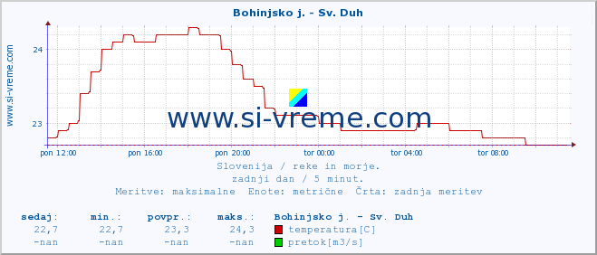 POVPREČJE :: Bohinjsko j. - Sv. Duh :: temperatura | pretok | višina :: zadnji dan / 5 minut.