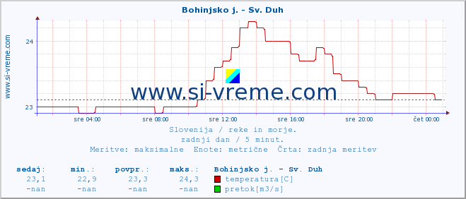 POVPREČJE :: Bohinjsko j. - Sv. Duh :: temperatura | pretok | višina :: zadnji dan / 5 minut.