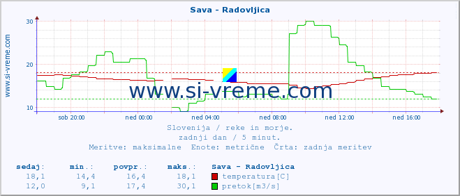 POVPREČJE :: Sava - Radovljica :: temperatura | pretok | višina :: zadnji dan / 5 minut.