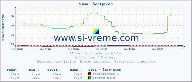 POVPREČJE :: Sava - Šentjakob :: temperatura | pretok | višina :: zadnji dan / 5 minut.