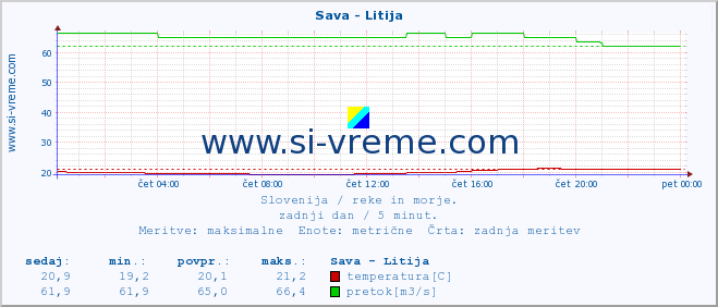 POVPREČJE :: Sava - Litija :: temperatura | pretok | višina :: zadnji dan / 5 minut.