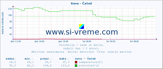 POVPREČJE :: Sava - Čatež :: temperatura | pretok | višina :: zadnji dan / 5 minut.