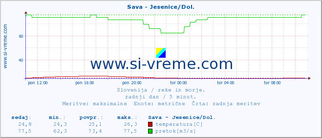 POVPREČJE :: Sava - Jesenice/Dol. :: temperatura | pretok | višina :: zadnji dan / 5 minut.