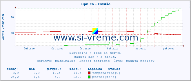 POVPREČJE :: Lipnica - Ovsiše :: temperatura | pretok | višina :: zadnji dan / 5 minut.