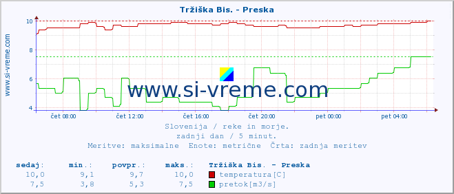 POVPREČJE :: Tržiška Bis. - Preska :: temperatura | pretok | višina :: zadnji dan / 5 minut.