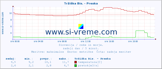 POVPREČJE :: Tržiška Bis. - Preska :: temperatura | pretok | višina :: zadnji dan / 5 minut.