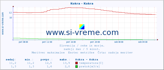 POVPREČJE :: Kokra - Kokra :: temperatura | pretok | višina :: zadnji dan / 5 minut.